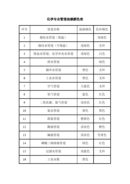 化学专业管道和设备油漆颜色