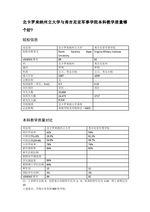 北卡罗来纳州立大学与弗吉尼亚军事学院本科教学质量对比