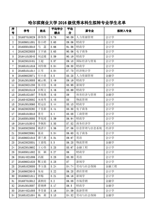 哈尔滨商业学院2016级优秀本科生拟转专业学生名单