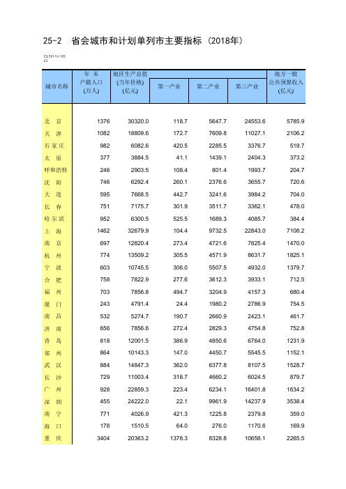 中国统计年鉴2019全国各省市区社会经济发展指标：省会城市和计划单列市主要指标(2018年)