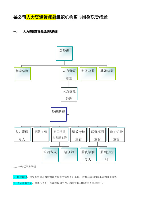 企业人力资源管理部组织机构图与岗位职责