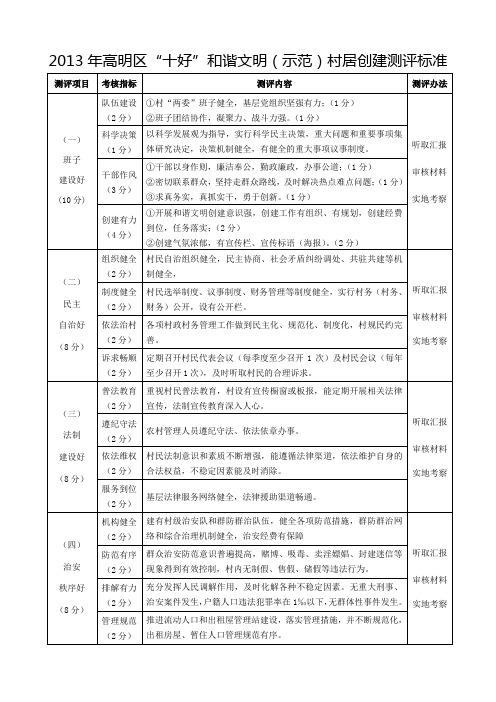 2013年高明区十好和谐文明示范村居创建测评标准