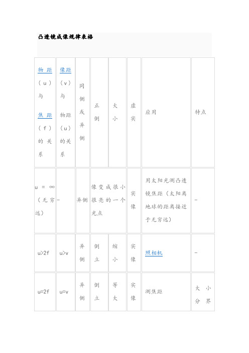 凸透镜成像规律表格