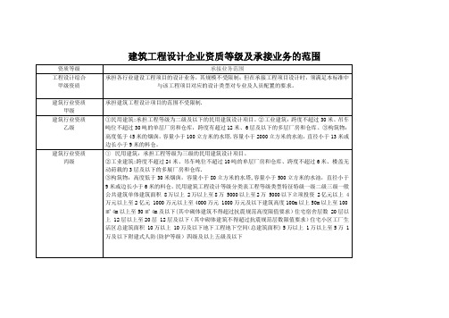 建筑工程设计企业资质等级及承接业务的范围