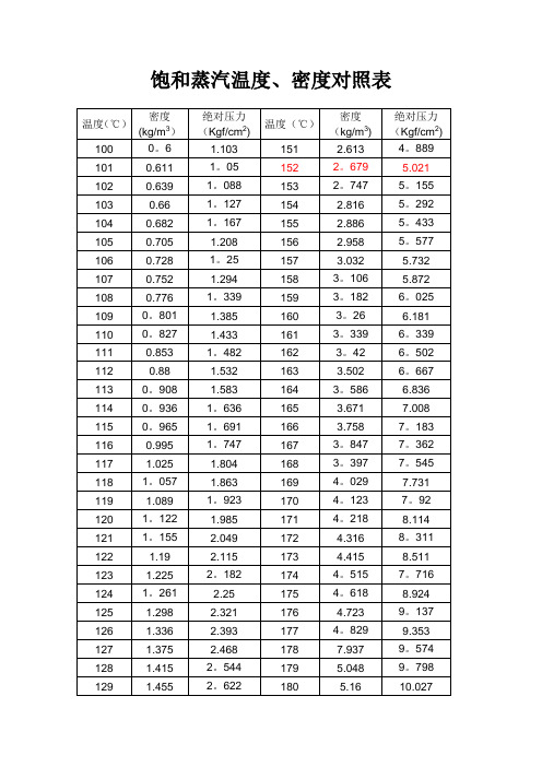 饱和蒸汽温度密度对照表