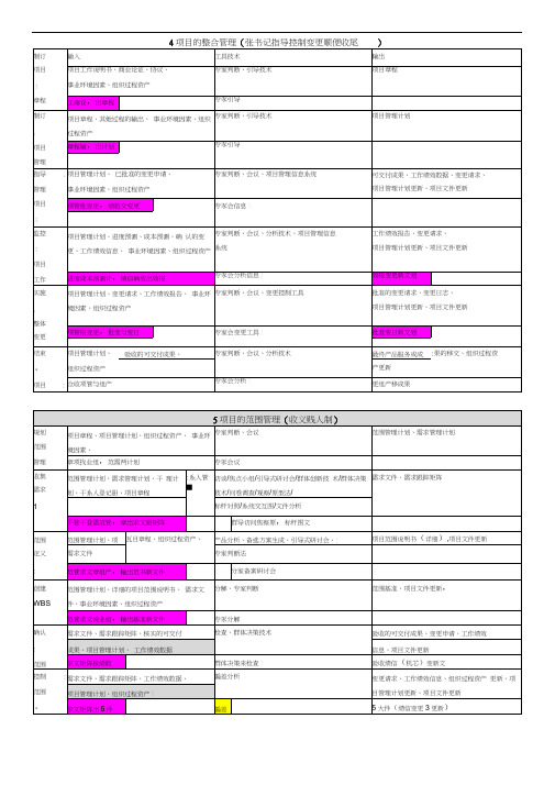 PMP10大管理44个过程口诀背诵版