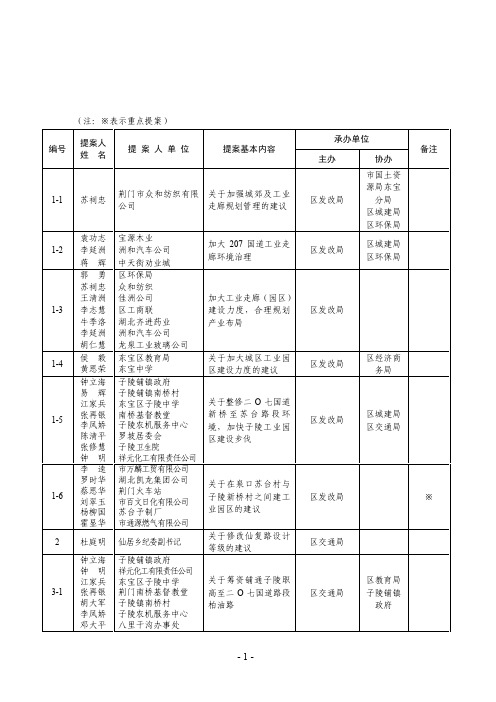 东宝区政协六届一次会议委员提案登记表