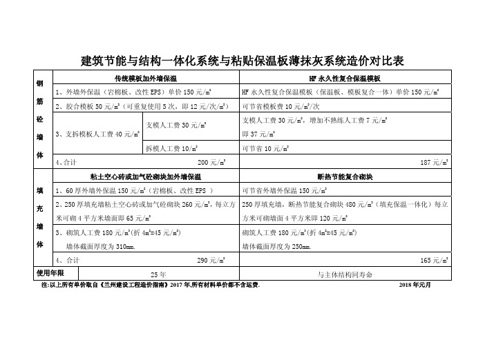 建筑节能与结构一体化系统与粘贴保温板薄抹灰系统造价对比表