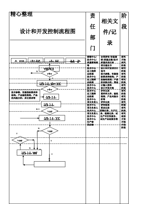 设计和开发控制操作规范图