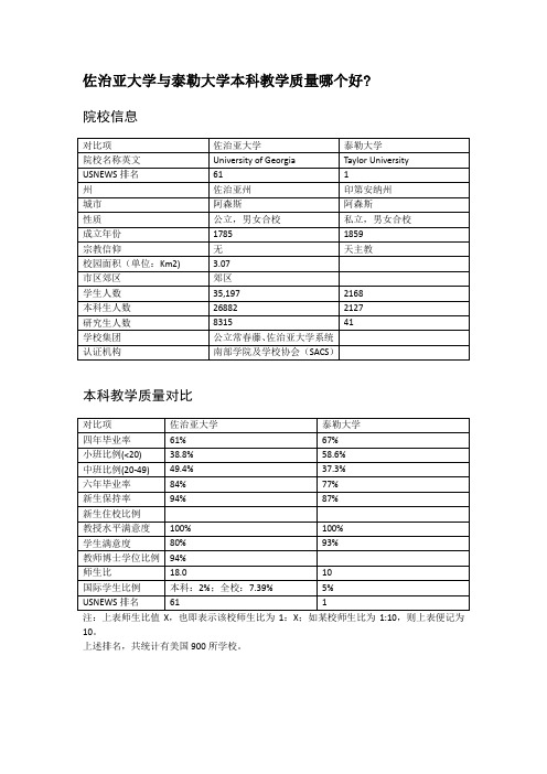 佐治亚大学与泰勒大学本科教学质量对比