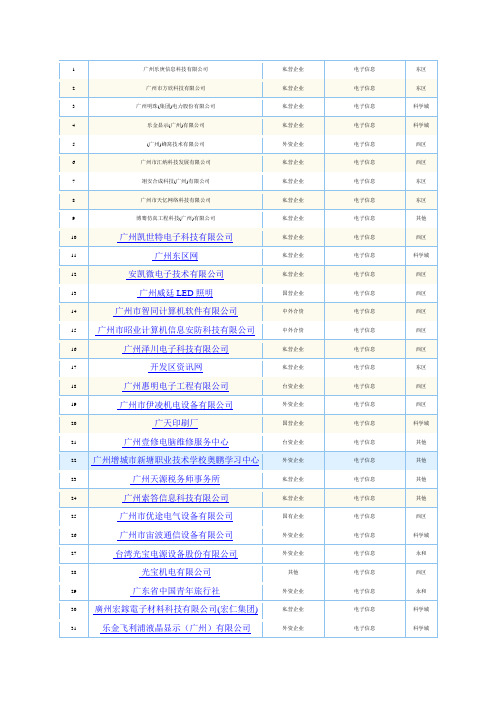 广州开发区企业(电子类)