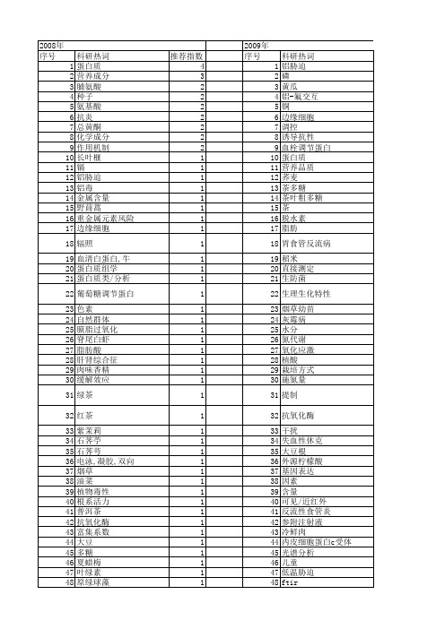 【浙江省自然科学基金】_蛋白质含量_期刊发文热词逐年推荐_20140813