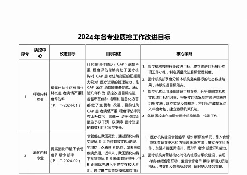 国家医疗质量2024年各专业质控工作改进目标