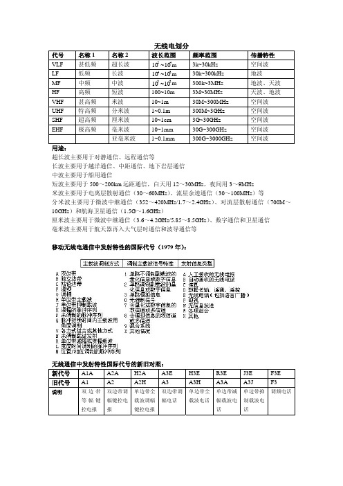 无线电频谱划分及发射特性的国际代号资料