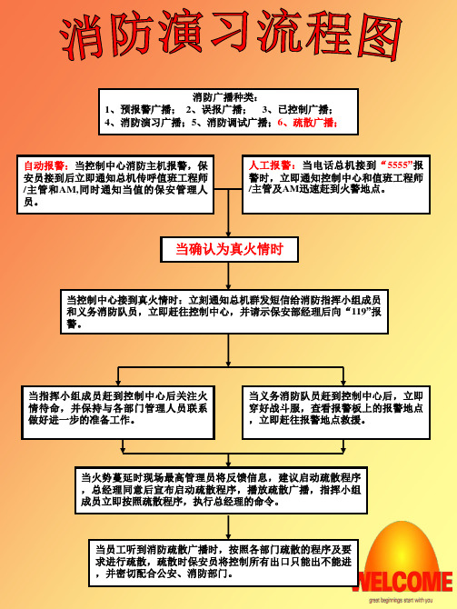 消防演习流程图-中文1