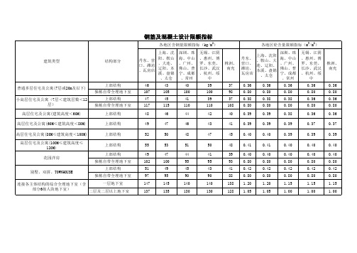 钢筋及混凝土设计限额指标(1)