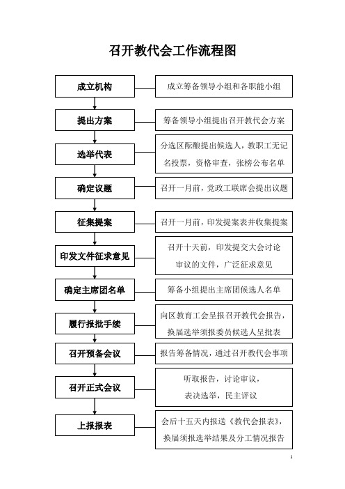 召开教代会工作流程图