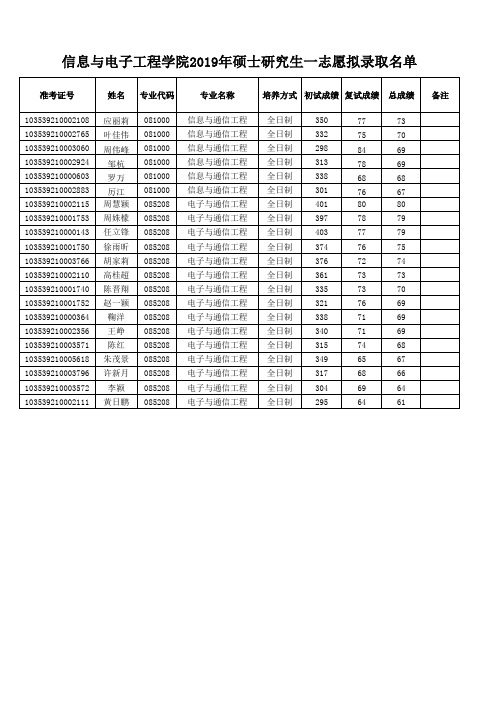 浙江工商大学信息与电子工程学院2019年硕士研究生一志愿拟录取名单