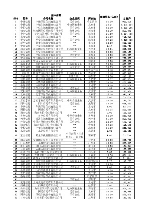 全国71家信托公司最新资料