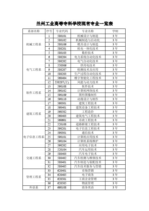 兰州工业高等专科学校现有专业一览表