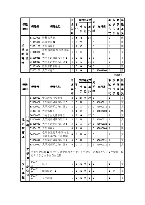 华中师范大学汉语言文学专业应修课程