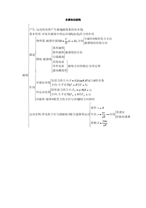 物理人教选修3-1本章知识结构(第三章磁场)Word版含解析