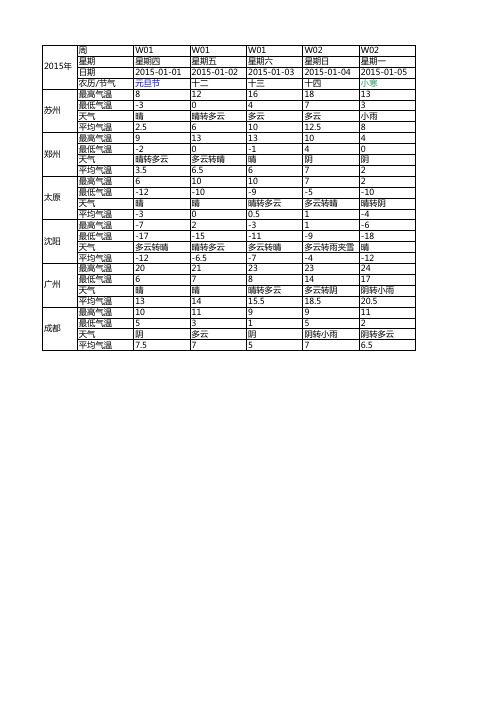 2015年主要城市气温表