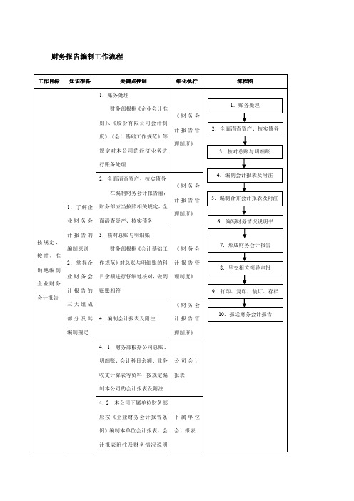 财务报告编制工作流程