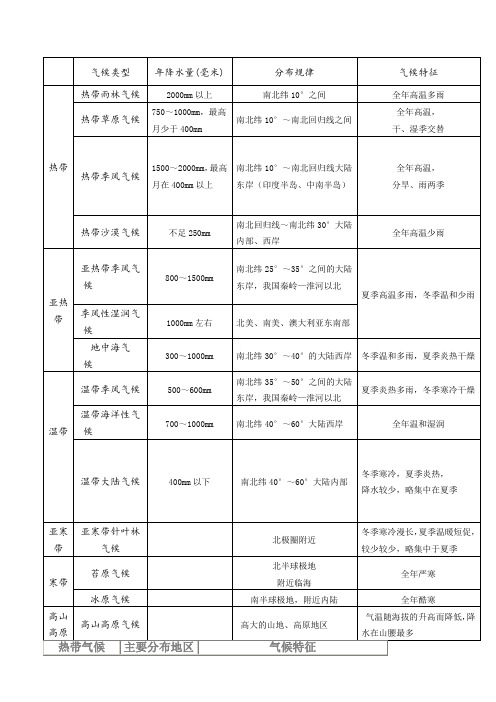 各种气候的分布表