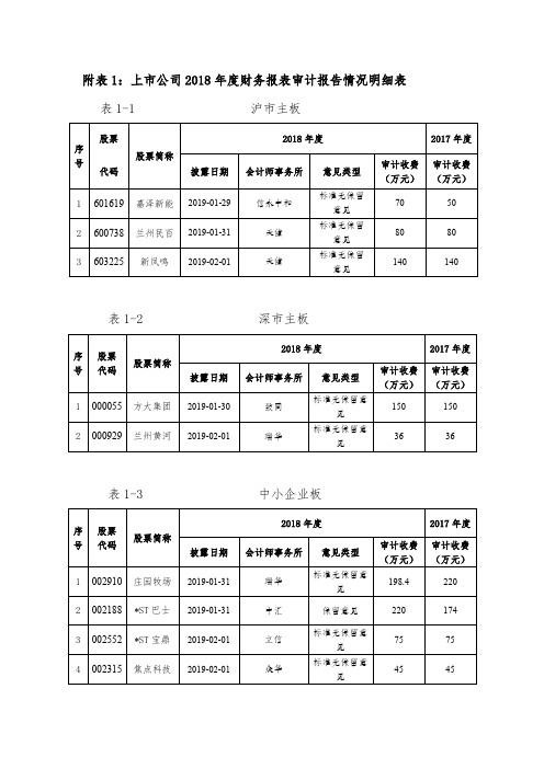 附表1上市公司2018年度财务报表审计报告情况明细表