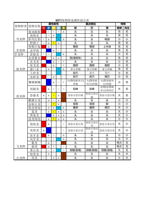 怪物简易属性弱点表