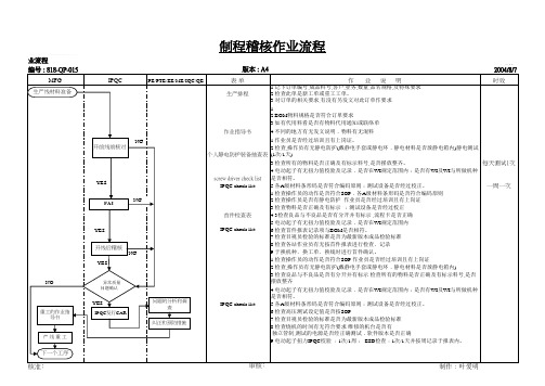 制程稽核作业流程