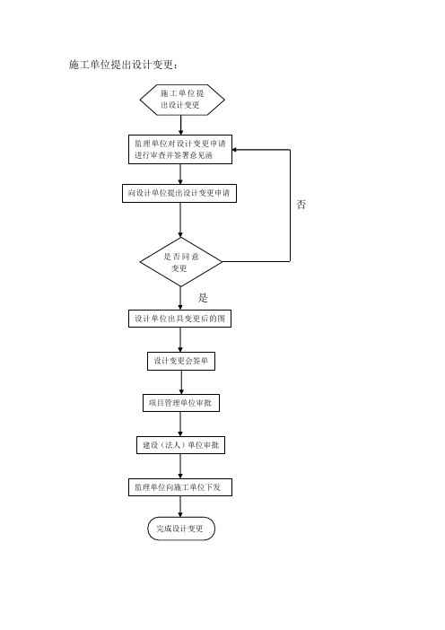 (完整版)由施工单位提出设计变更