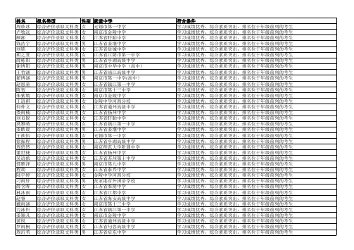 2019年东南大学综合评价初录明细