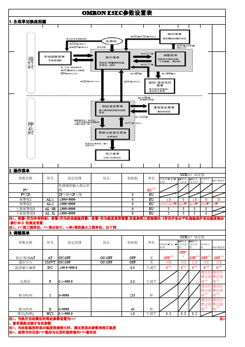 OMRON E5EC参数设置表