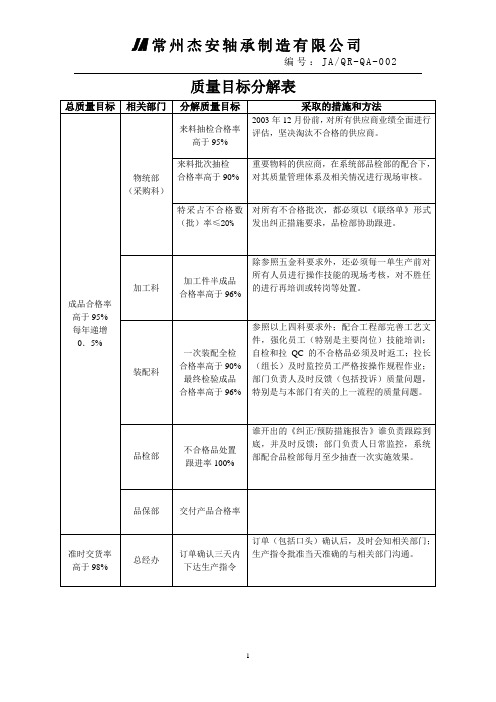 质量目标分解表