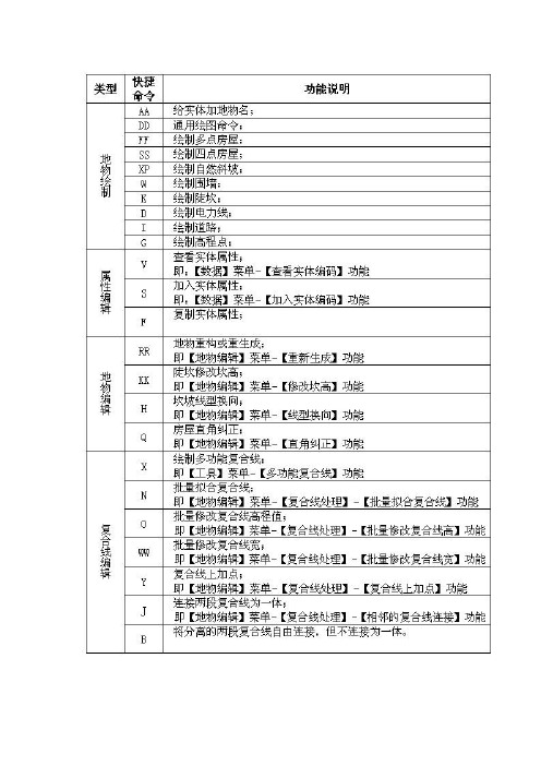 cass快捷键整理