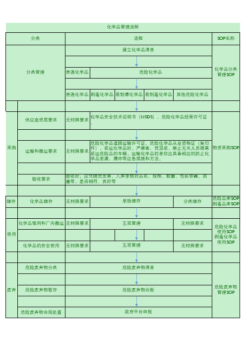 化学品管理全流程图