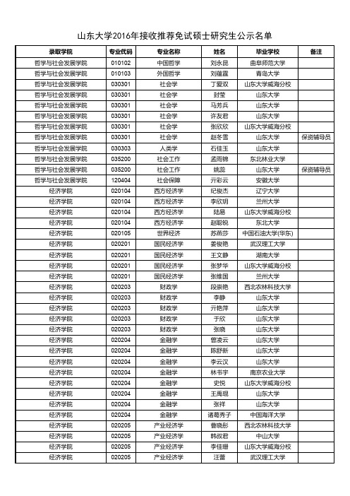 山东大学2016年接收推荐免试硕士研究生公示名单