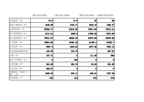 房地产可研报告所需数据计算表
