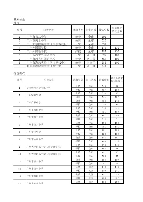 2007-2011中考录取分数(整理)