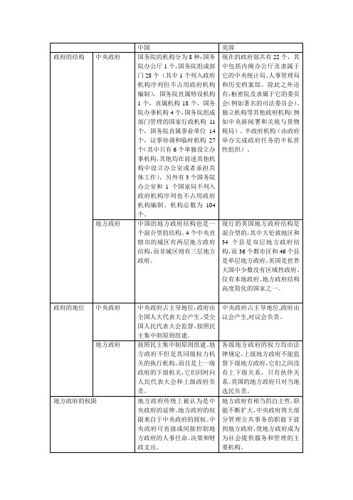 中英中央与地方关系对比