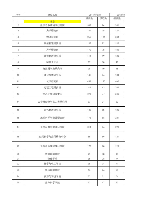 中国科学院大学各培养单位2011-2014年硕士研究生报名录取数据表