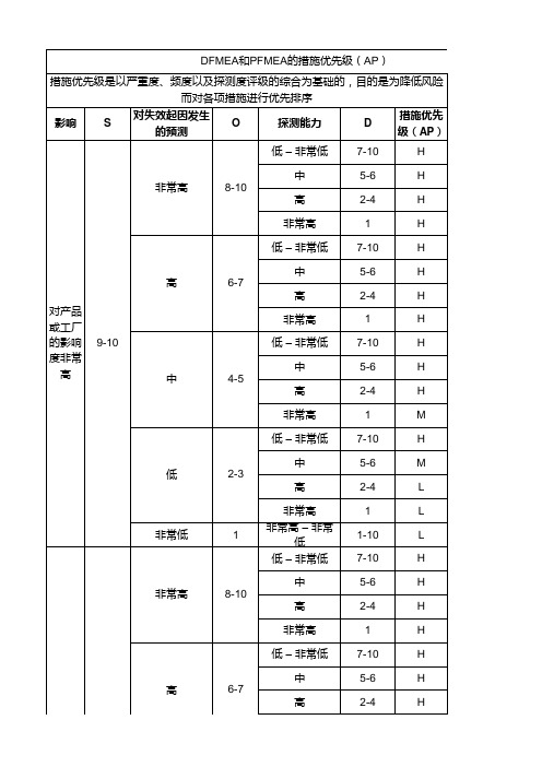 新版FMEA(AIAG-VDA第一版)设计FMEA之SOD表和AP表