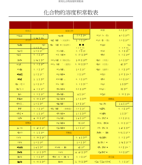 常用化合物溶度积常数表