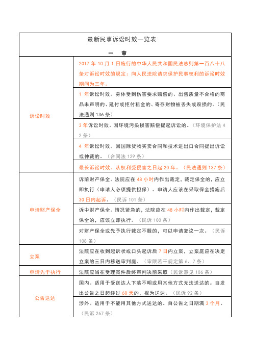 最新民事诉讼时效一览表