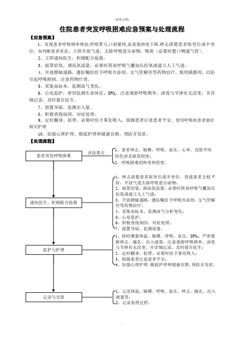 住院患者突发呼吸困难应急预案与处理流程