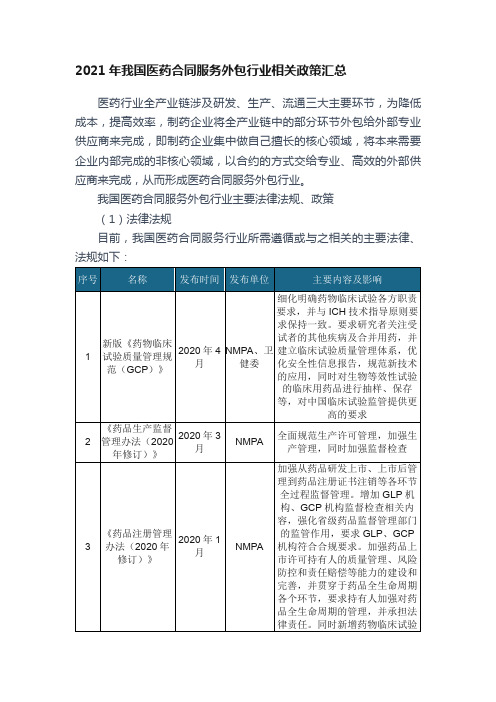 2021年我国医药合同服务外包行业相关政策汇总