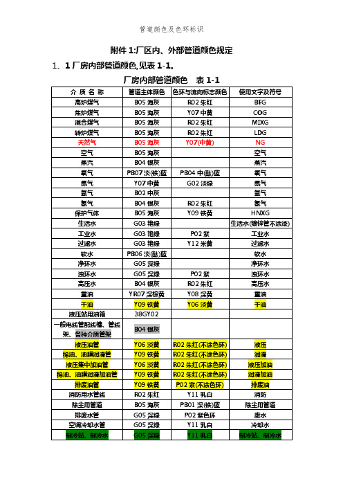 管道颜色及色环标识