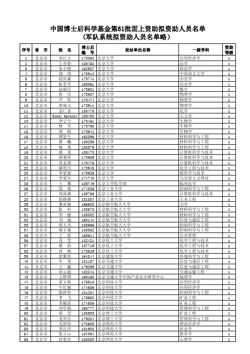 2017年中国博士后科学基金第61批面上资助拟资助人员名单